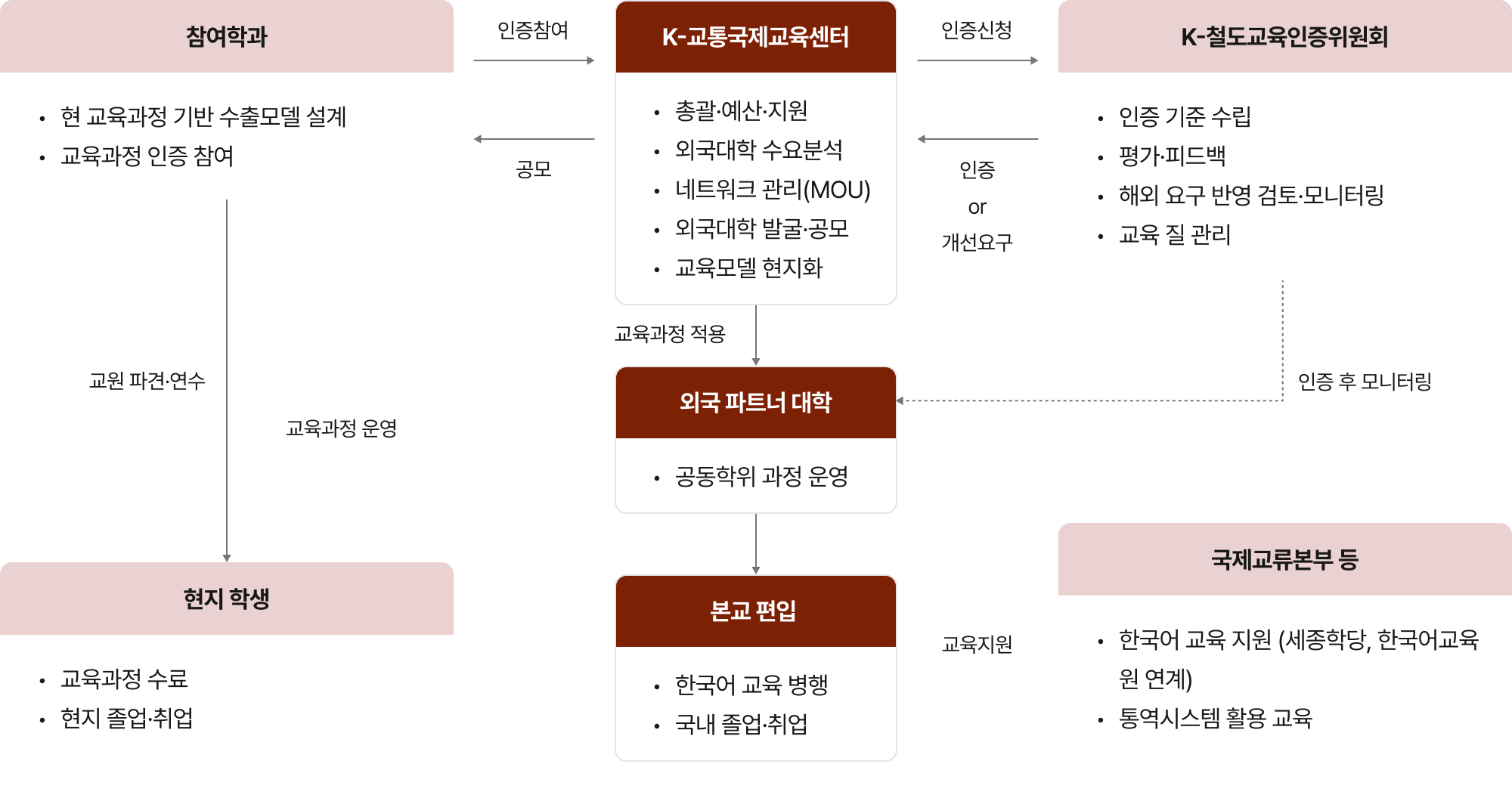 K-철도 교육과정 인증체계 흐름도